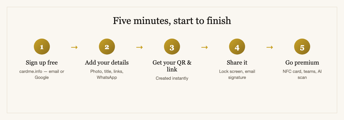 Five steps to create a digital name card in Singapore: sign up free, add details, get your QR code and link, share it, and optionally upgrade to NFC
